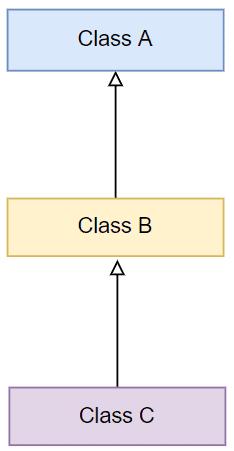 Multi-level Inheritance