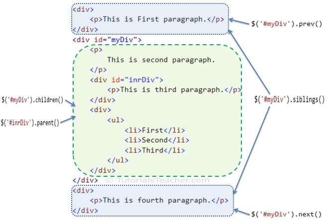 Traversing DOM Elements