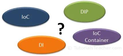 IoC, DIP, DI and IoC Container